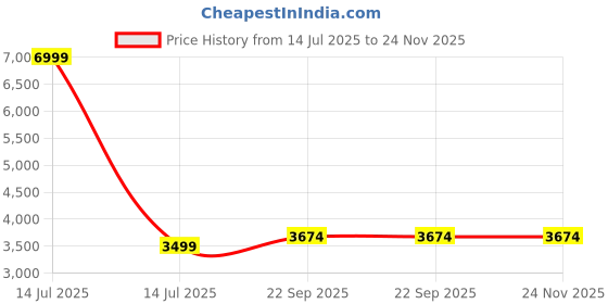 myntra.com Zarf Cream-Coloured Microfiber 300 TC Double King Bedsheet Set -2.74 m x 2.74 m zarf Price History Graph from 14 Jul 2025 to 23 Nov 2025