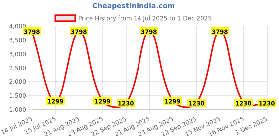 myntra.com Zarf Green & Olive Green Set of 2 Square Cushion Covers zarf Price History Graph from 14 Jul 2025 to 1 Dec 2025