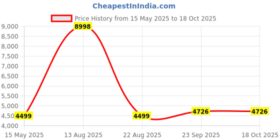myntra.com Zarf Green Microfiber AC Room 400 GSM Double Bed Comforter zarf Price History Graph from 15 May 2025 to 18 Oct 2025