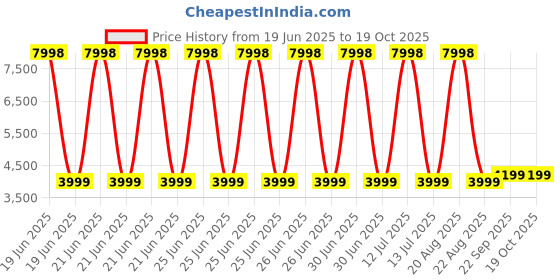 myntra.com Zarf Green Solid 5 Piece Double King Superfine Bedding Set zarf Price History Graph from 19 Jun 2025 to 18 Oct 2025