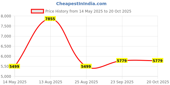 myntra.com Zarf Grey AC Room 400 GSM Double Bed Comforter zarf Price History Graph from 14 May 2025 to 20 Oct 2025