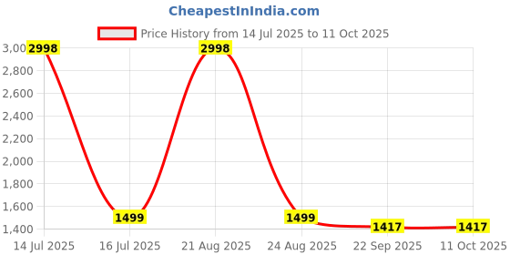 myntra.com Zarf Mauve Set of 2 Square Cushion Covers zarf Price History Graph from 14 Jul 2025 to 11 Oct 2025