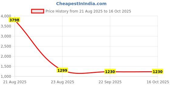 myntra.com Zarf Off White Set of 2 Square Cushion Covers zarf Price History Graph from 21 Aug 2025 to 15 Oct 2025