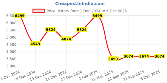 myntra.com Zarf Pink 350 TC Egyptian Cotton King Bedsheet with 2 Pillow Covers zarf Price History Graph from 1 Dec 2024 to 6 Dec 2025