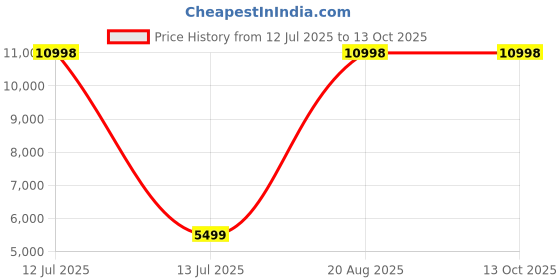 myntra.com Zarf Pink 8 Pieces Double King Superfine Bedding Set zarf Price History Graph from 12 Jul 2025 to 13 Oct 2025