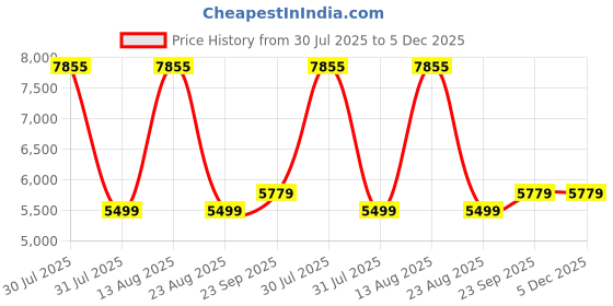 myntra.com Zarf Pink AC Room 400 GSM Double Bed Comforter With 2 Cushion Covers zarf Price History Graph from 30 Jul 2025 to 5 Dec 2025