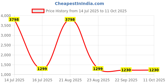 myntra.com Zarf Pink & Rose Set of 2 Square Cushion Covers zarf Price History Graph from 14 Jul 2025 to 10 Oct 2025