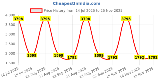 myntra.com Zarf Set Of 2 Tan Cotton Cushion Covers zarf Price History Graph from 14 Jul 2025 to 25 Nov 2025