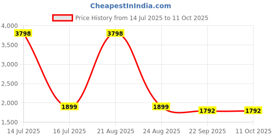myntra.com Zarf Square Cushion Covers Set of 2 zarf Price History Graph from 14 Jul 2025 to 10 Oct 2025