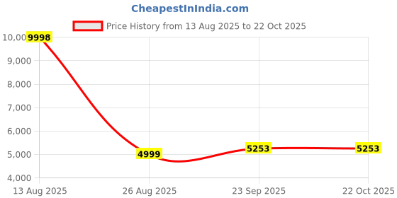 myntra.com Zarf Tan AC Room 400 GSM Double Bed Comforter With 2 Pillow & 2 Cushion Covers zarf Price History Graph from 13 Aug 2025 to 21 Oct 2025