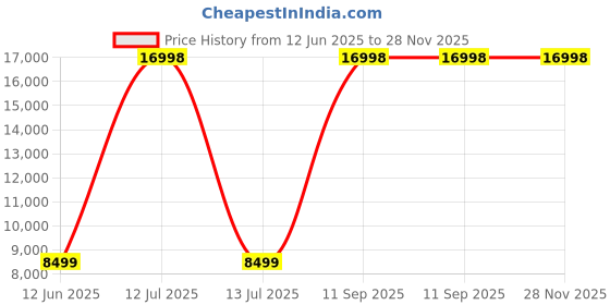 myntra.com Zarf Taupe 6 Pieces Checked Egyptian Cotton Double King Superfine Bedding Set zarf Price History Graph from 12 Jun 2025 to 27 Nov 2025