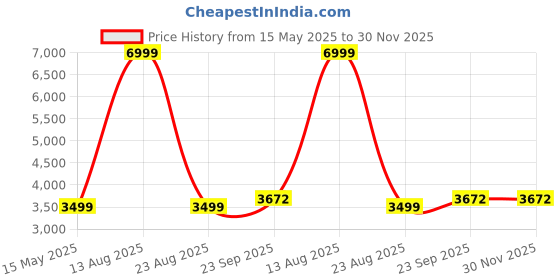 myntra.com Zarf Unisex Pink Blankets Quilts and Dohars zarf Price History Graph from 15 May 2025 to 30 Nov 2025