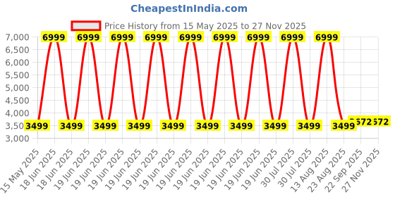 myntra.com Zarf Unisex Tan Blankets Quilts and Dohars zarf Price History Graph from 15 May 2025 to 25 Nov 2025