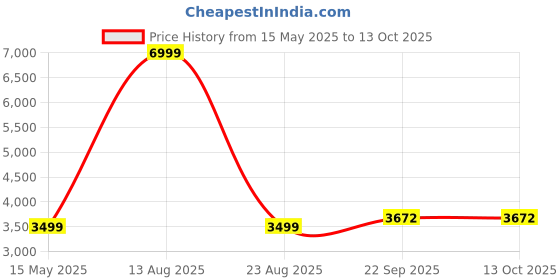 myntra.com Zarf Unisex White Blankets Quilts and Dohars zarf Price History Graph from 15 May 2025 to 13 Oct 2025