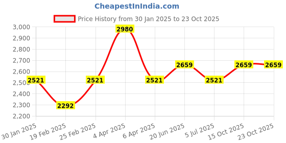 myntra.com ZARI Abstract Printed Pure Cotton Unstitched Dress Material zari Price History Graph from 30 Jan 2025 to 23 Oct 2025