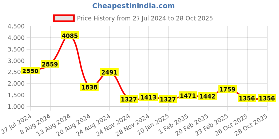myntra.com ZARI Bandhani  Saree zari Price History Graph from 27 Jul 2024 to 28 Oct 2025