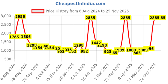 myntra.com ZARI Floral Printed Mandarin Collar Gathered & Belted Cotton Fit & Flare Dress zari Price History Graph from 6 Aug 2024 to 25 Nov 2025