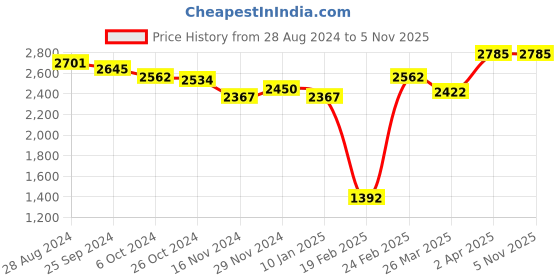 myntra.com ZARI Floral Printed Pure Cotton Unstitched Dress Material zari Price History Graph from 28 Aug 2024 to 4 Nov 2025