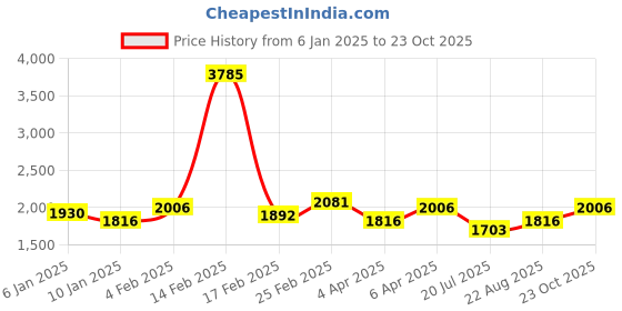 myntra.com ZARI Geometric Printed Shirt With Trousers zari Price History Graph from 6 Jan 2025 to 23 Oct 2025