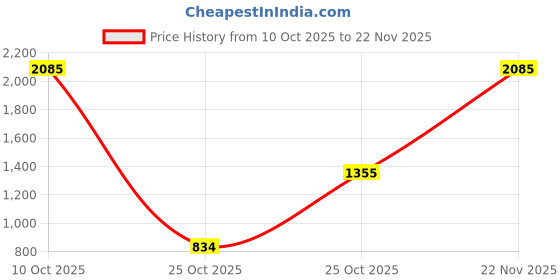 myntra.com ZARI Jaipur Chiffon Lehriya Textures Saree zari Price History Graph from 10 Oct 2025 to 22 Nov 2025