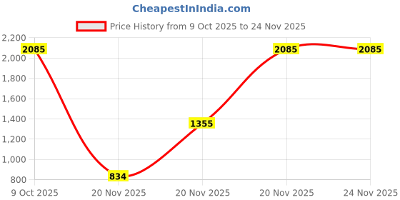 myntra.com ZARI Jaipur Chiffon Saree with Lehriya Textures zari Price History Graph from 9 Oct 2025 to 23 Nov 2025