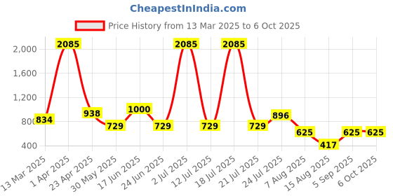 myntra.com ZARI Jaipur Cotton Viscose Pant with Single Lace zari Price History Graph from 13 Mar 2025 to 6 Oct 2025