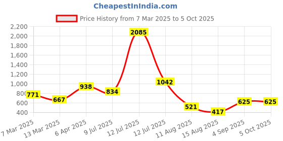 myntra.com ZARI Jaipur Cotton Viscsoe Tops with Solid Color zari Price History Graph from 7 Mar 2025 to 5 Oct 2025