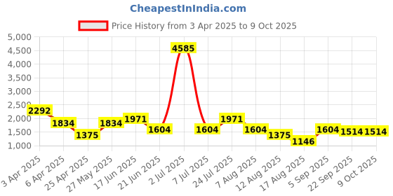 myntra.com ZARI Jaipur Printed Cotton Viscose Co-Ords zari Price History Graph from 3 Apr 2025 to 9 Oct 2025