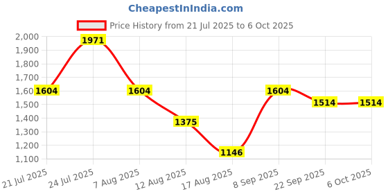 myntra.com ZARI Jaipur Printed Cotton Viscose Co-Ords zari Price History Graph from 21 Jul 2025 to 6 Oct 2025