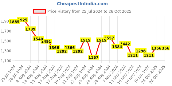 myntra.com ZARI Leheriya Printed Chiffon Saree zari Price History Graph from 25 Jul 2024 to 26 Oct 2025