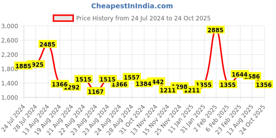 myntra.com ZARI Leheriya Printed Pure Chiffon Saree zari Price History Graph from 24 Jul 2024 to 24 Oct 2025