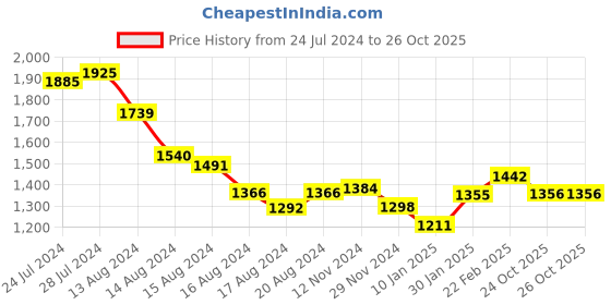 myntra.com ZARI Leheriya Pure Chiffon Leheriya Saree zari Price History Graph from 24 Jul 2024 to 24 Oct 2025
