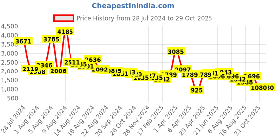 myntra.com ZARI Mirror Work Shirt Collar Cotton Tunic With Trousers Co-Ords zari Price History Graph from 28 Jul 2024 to 29 Oct 2025