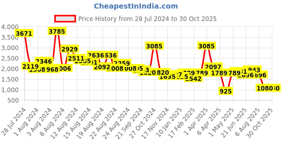 myntra.com ZARI Mirror Work Shirt Collar Cotton Tunic With Trousers Co-Ords zari Price History Graph from 28 Jul 2024 to 30 Oct 2025