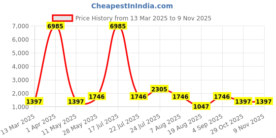 myntra.com ZARI Polka Dot Print Flared Sleeve A-Line Dress zari Price History Graph from 13 Mar 2025 to 8 Nov 2025