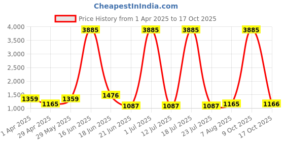 myntra.com ZARI Print A-Line Dress zari Price History Graph from 1 Apr 2025 to 17 Oct 2025