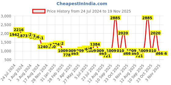 myntra.com ZARI Print Empire Midi Dress zari Price History Graph from 24 Jul 2024 to 18 Nov 2025