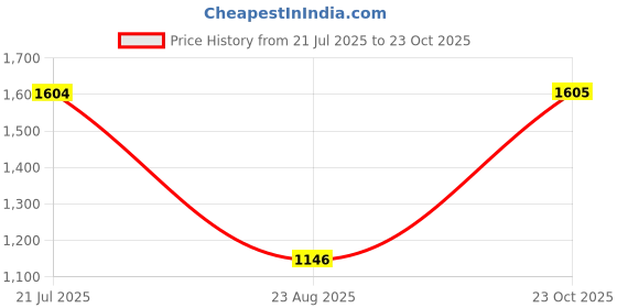 myntra.com ZARI Printed Mandarin Collar Pure Cotton Shirt With Trousers Co-Ords zari Price History Graph from 21 Jul 2025 to 23 Oct 2025