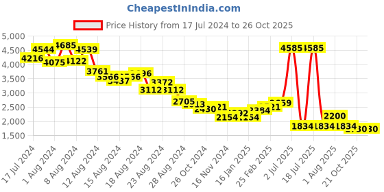 myntra.com ZARI Printed Mandarin Collar Shirt with Palazzo zari Price History Graph from 17 Jul 2024 to 26 Oct 2025