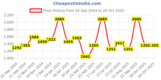 myntra.com ZARI  Printed Pure Chiffon Leheriya Saree zari Price History Graph from 20 Sep 2024 to 19 Oct 2025