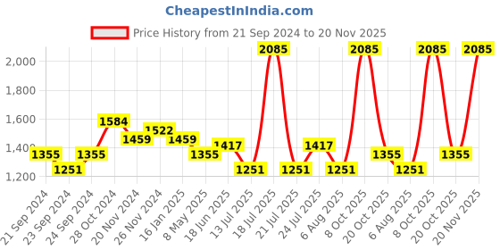 myntra.com ZARI Printed Pure Chiffon Leheriya Saree zari Price History Graph from 21 Sep 2024 to 20 Nov 2025