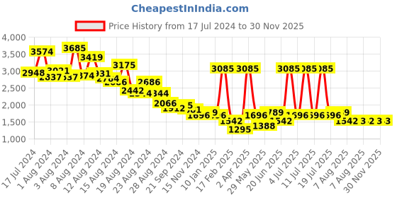 myntra.com ZARI Printed Pure Cotton Shirt-Collar Top With Trouser Co-Ords zari Price History Graph from 17 Jul 2024 to 30 Nov 2025