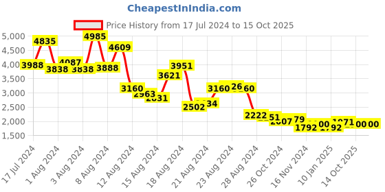 myntra.com ZARI Printed Shirt Collar Tunic & Trousers zari Price History Graph from 17 Jul 2024 to 14 Oct 2025