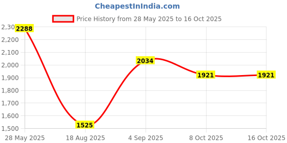 myntra.com ZARI Pure Cotton Kurta with Trouser zari Price History Graph from 28 May 2025 to 16 Oct 2025