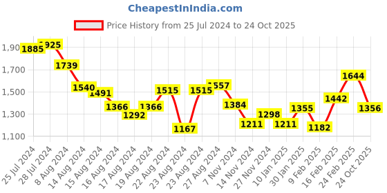 myntra.com ZARI Striped Leheriya Pure Chiffon Leheriya Saree zari Price History Graph from 25 Jul 2024 to 24 Oct 2025