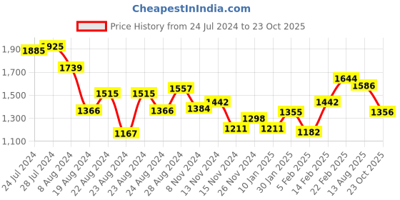myntra.com ZARI Striped Leheriya Pure Chiffon Leheriya Saree zari Price History Graph from 24 Jul 2024 to 23 Oct 2025