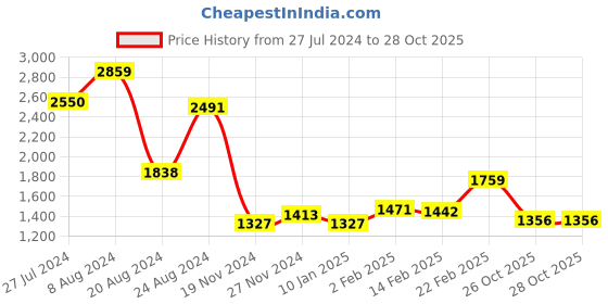 myntra.com ZARI Striped  Saree zari Price History Graph from 27 Jul 2024 to 28 Oct 2025