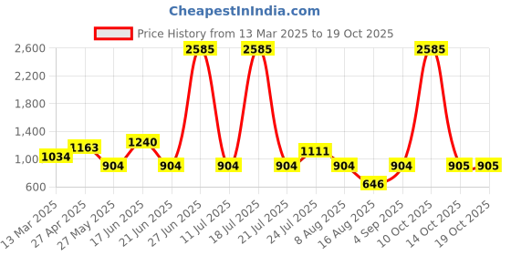 myntra.com ZARI Women Cotton Regular Trouser zari Price History Graph from 13 Mar 2025 to 18 Oct 2025