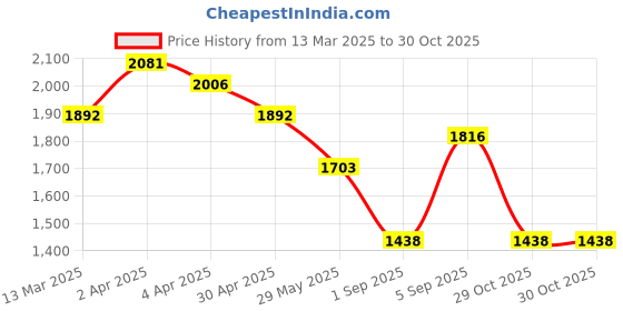 myntra.com ZARI Women Embroidered Regular Mirror Work Kurta with Trousers zari Price History Graph from 13 Mar 2025 to 30 Oct 2025