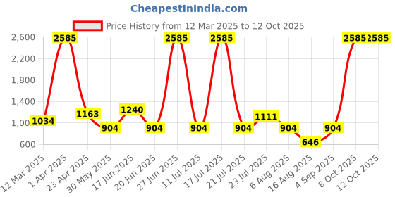 myntra.com ZARI Women Jaipur Cotton Viscose Pant attached with Lace zari Price History Graph from 12 Mar 2025 to 12 Oct 2025